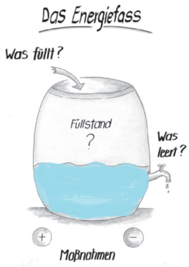 Energiefass Energiefass
