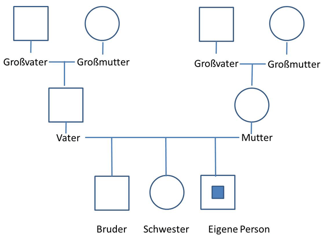 Genogramm Genogramm